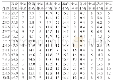 《表2 2003—2016年江苏省发展质量的各类指数及其全国排名》