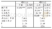 《表2 新阶层人士与体制内中产的政治信任差异检验[1]》