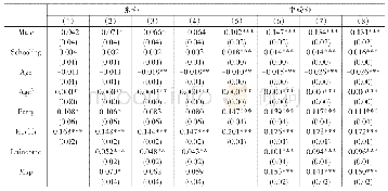表4 东部、中西部地区农村居民幸福感的回归结果
