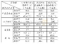 表1 中国城市社区治理主体的变化（2009年—2018年）[2]