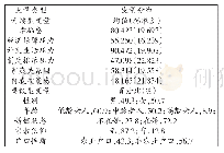 表1 变量描述性统计：压力、资源与流动老人幸福感