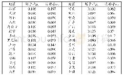 表3 各省、市、自治区中央政府税收返还和转移支付瞬时增长率μS与波动率σS