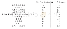 表2 两代农民工现有住房基本情况（选项为“是”）