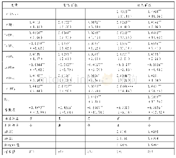 《表3 实证分析结果：制度质量与出口结构优化的关系测度——基于2003—2016年中国与“一带一路”沿线58个国家的经验数据》