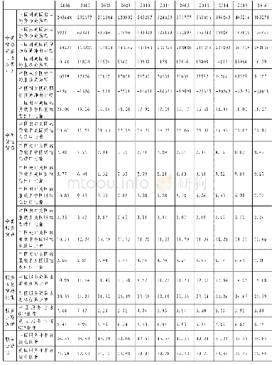 《表1 中美货物贸易和服务贸易对比》