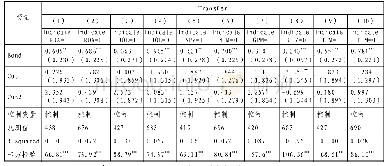 《表9 企业业绩异质性回归结果 (Bond)》