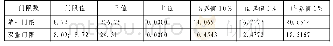 《表5 门限效应自助抽样结果》
