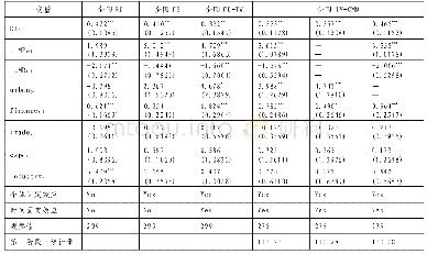 表3 房地产投资对中低利润率制造业行业投资的影响