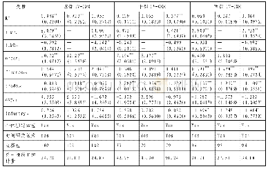 表5 房地产投资对东、中、西部地区中低利润率制造业行业投资的影响