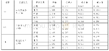 表1 各变量的统计特征：劳动力流动与农地流转互动关系测度——基于内生PVAR模型的验证