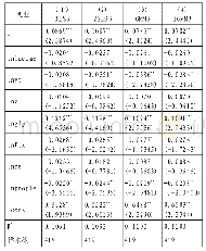 表6 产业融合对文化产业规模效率的影响