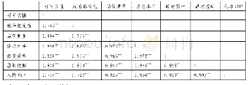 表4 制度质量和人均GDP的相关性分析