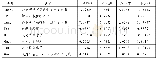 表1 主要变量的描述性统计结果（省级面板）