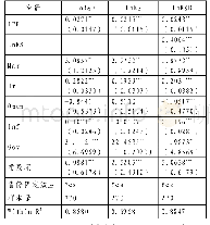 表4 知识产权保护影响企业创新的中介效应检验（稳健性检验）