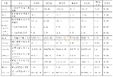 表2 全部变量的描述性统计