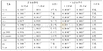 表3 面板变量的单位根检验