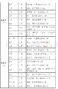 表1 乾隆四十六年至五十四年“澄泥仿古六砚”的成造与陈设情况汇总