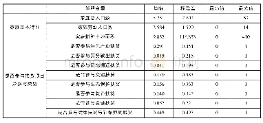 《表2 样本资料的基本特征》