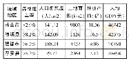 《表1 2017年新安江流域上下游生态经济基础》