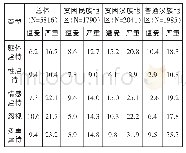 《表7 不同地区儿童的虐待创伤》