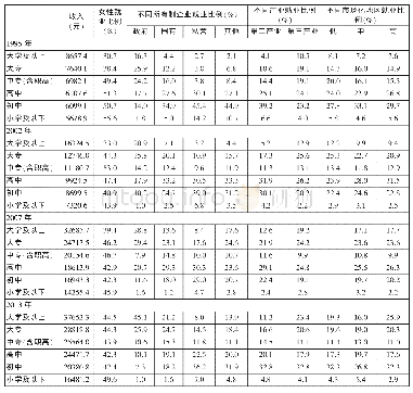 表3 我国城镇地区不同学历程度劳动者的收入和就业比例