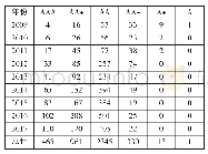 表1 2009—2017年地方融资平台主体信用评级分布