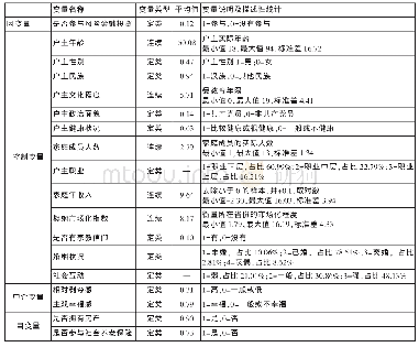 表1 模型中各变量说明及描述性统计