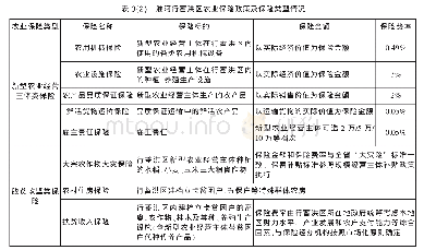 表3(1）淮河行蓄洪区农业保险政策及保险类型情况