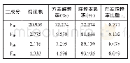 表2 主成分的特征根和方差解释率及方差解释率比重