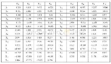 表3 各主成分对应变量的系数值