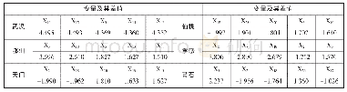 表6 短板城市最大差值变量排序及其标准化差值