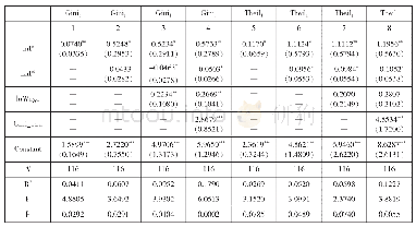 表2 城市规模与收入差距（OLS)