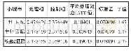 表1 1 中小城市：城市规模、经济发展水平与居民收入差距