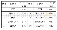 表2 中介中心性前10位关键词