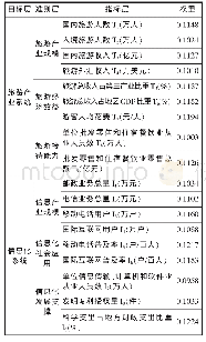 表2 旅游产业与信息化系统指标体系