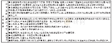 表3 俄罗斯联邦组成实体为改善营商环境的“最佳做法”概览表