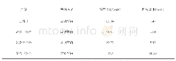 《表2 φ311.2mm井眼造斜段钻井速度与水平井井型、导向钻进方式的关系》