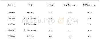 《表3 φ215.9mm井眼水平段钻井速度与储层倾角状态、导向钻进方式的关系》