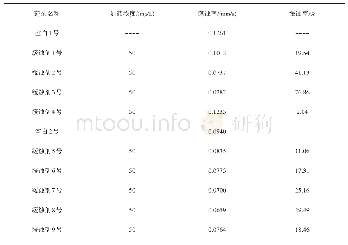 《表4 联合系统缓蚀剂筛选实验表》