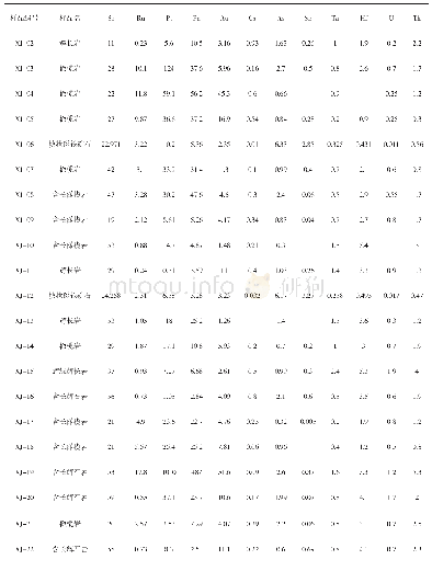 续表3 新街岩体微量元素（单位：铂族元素和Au为10-9，其它元素为10-6)