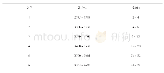 表5 下钻摩阻数据表：程序控滤失堵漏技术在JYX6-8HF井的应用