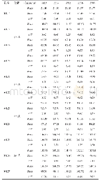 表1 2013～2017年右岸地下水位监测统计