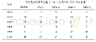 《表2 建站前后高水位持续时间比较表》