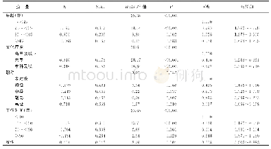 《表7 影响开展生殖健康咨询服务能力的多因素logistic回归分析》