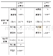 《表1 皮尔逊卡方检验：杭州市“购房摇号”政策公平性满意度调查》