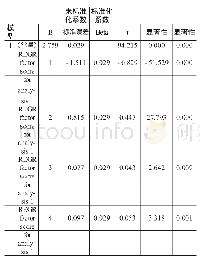 《表4 系数a：杭州市“购房摇号”政策公平性满意度调查》