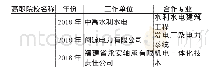 《表1:2016～2018年三明地区融入“二元制”人才培养模式企业名单及合作专业》