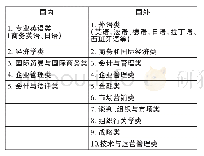 《表3 国内外国际商务专业课程设置中的专业选修模块对比》