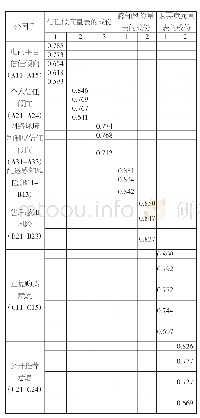 表3 量表旋转后的旋转因子载荷表