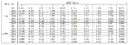 《表1 2011-2017年中国与俄罗斯RCA指数》